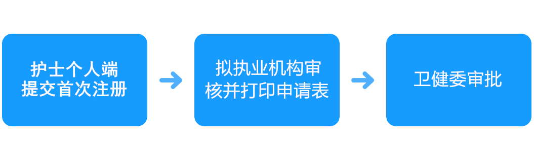 皇冠信用网如何注册_护士如何进行注册？首次注册、延续注册、过期注册超全注册流程皇冠信用网如何注册！