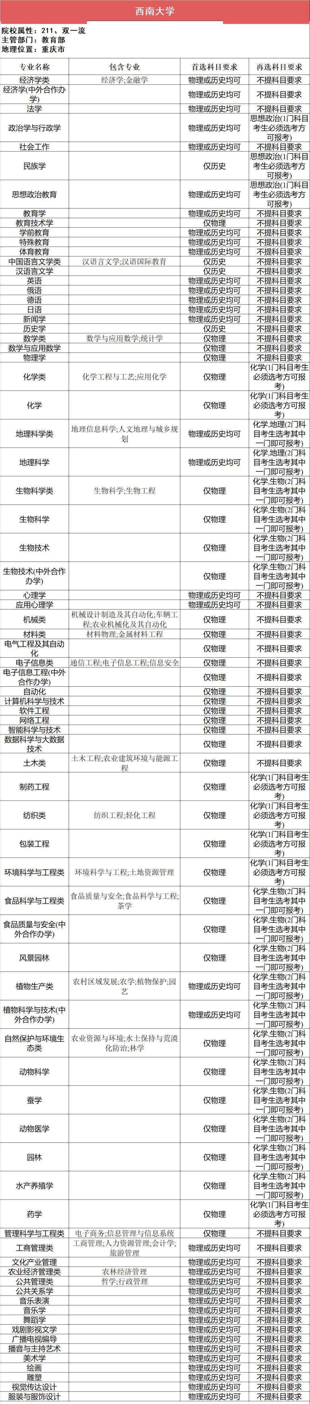 新2备用网址_新高一关注！985、211高校“3+1+2”选科要求最全汇总新2备用网址，收藏备用