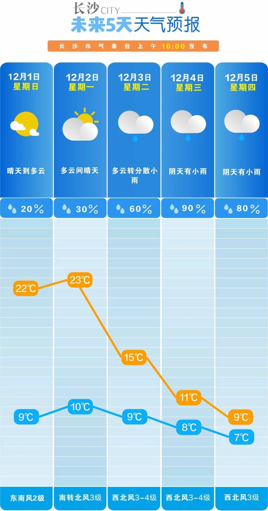 hga030皇冠手机登录_猛降14℃hga030皇冠手机登录！最高温低至个位数！长沙迎来大降温