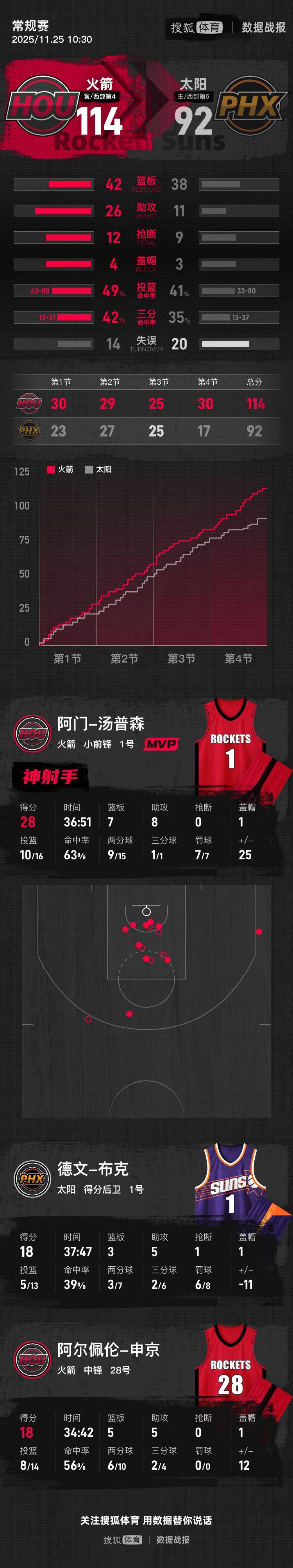 皇冠信用盘怎么开户
_杜兰特缺阵阿门28+7+8 狄龙29分火箭射落太阳