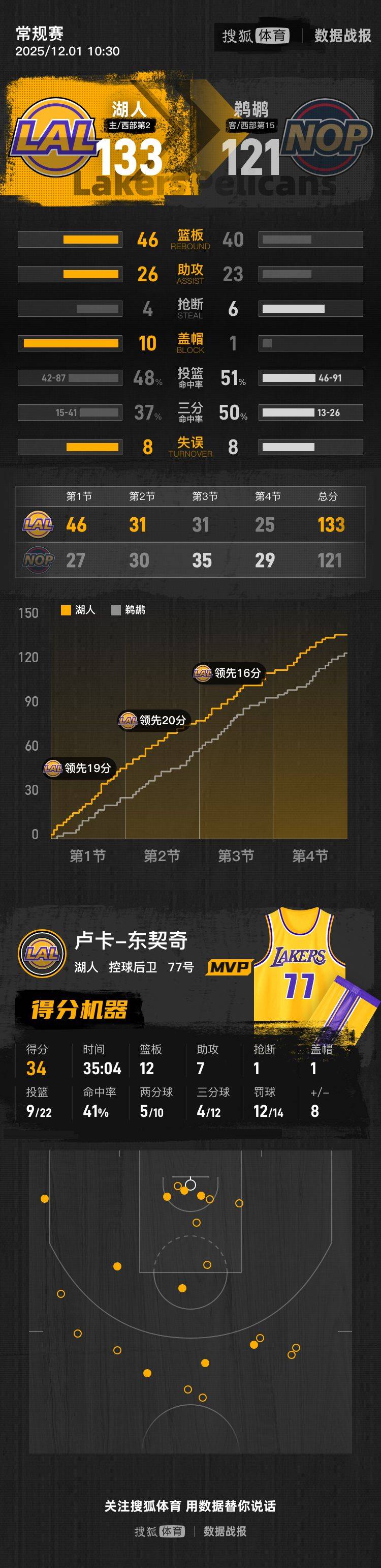排球
_东契奇34+12+7老詹缺阵 湖人轻取鹈鹕收获7连胜